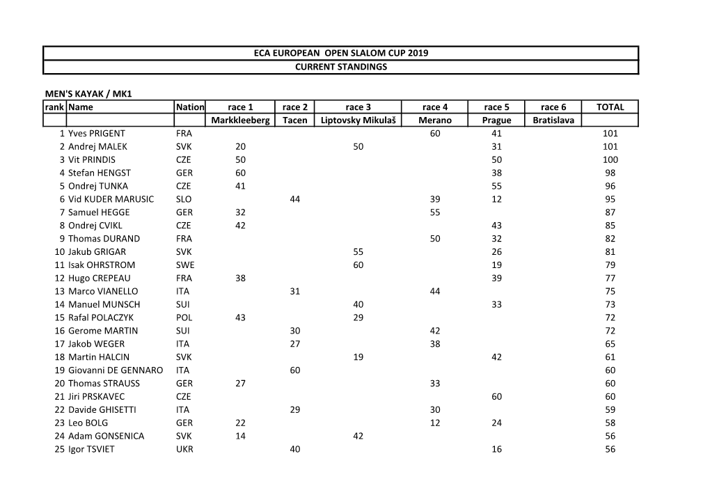 MEN's KAYAK / MK1 Rank Name Nation Race 1 Race 2 Race 3 Race 4