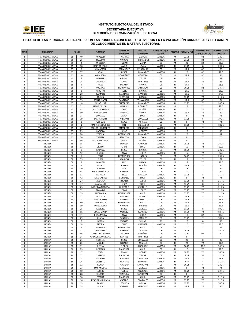 Instituto Electoral Del Estado Secretaría Ejecutiva Dirección De Organización Electoral