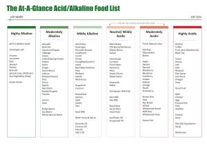 The At-A-Glance Acid/Alkaline Food List EAT MORE EAT LESS
