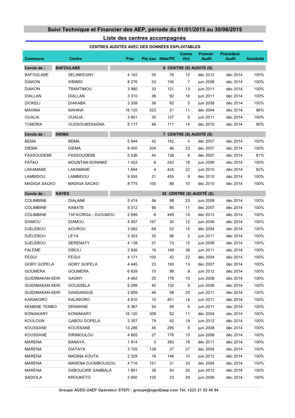 1 Liste Des Centres Audités