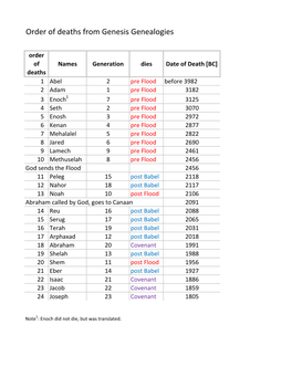 Deaths After Creation