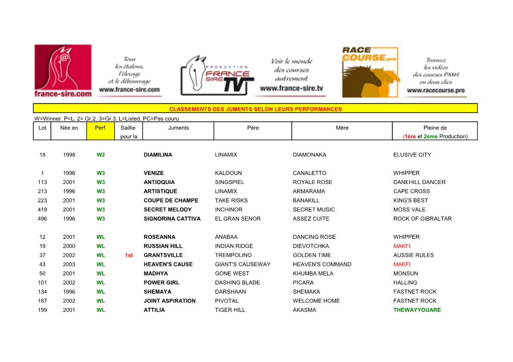 W=Winner. P=L. 2= Gr.2. 3=Gr.3. L=Listed. PC=Pas Couru Lot Née En Perf