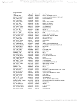 Vaccine-Increased Seq ID Unigene ID Uniprot ID Gene Names