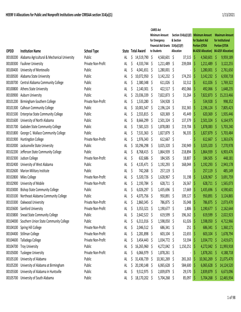 Higher Education Allocation