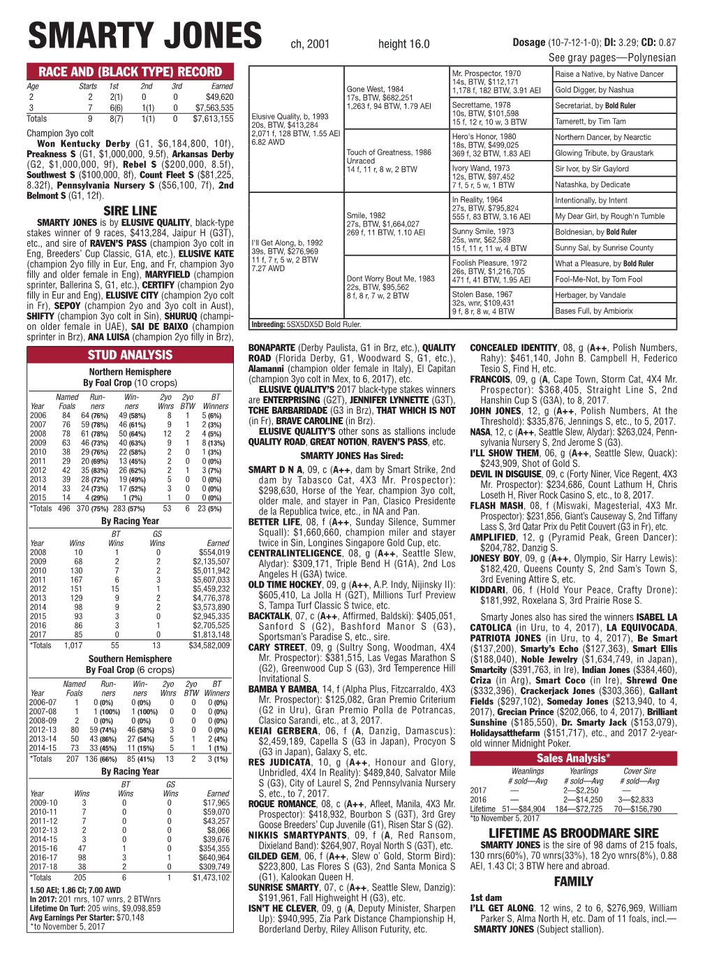 SMARTY JONES Ch, 2001 Height 16.0 Dosage (10-7-12-1-0); DI: 3.29; CD: 0.87 See Gray Pages—Polynesian RACE and (BLACK TYPE) RECORD Mr