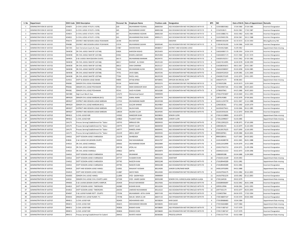 S. No Department DDO Code DDO Description Personal No Employee Name Position Code Designation BPS NIC Date of Birth Date Of