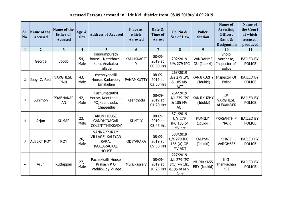 Accused Persons Arrested in Idukki District from 08.09.2019To14.09.2019