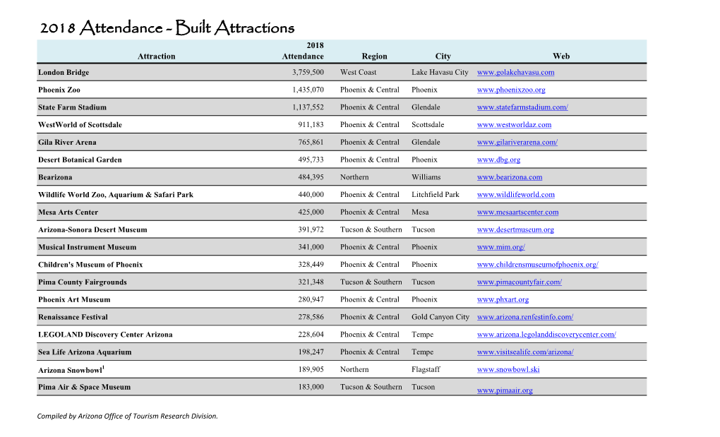 Built Attraction Attendance 2018