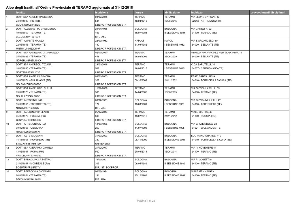 Albo Degli Iscritti All'ordine Provinciale Di TERAMO Aggiornato Al 31-12-2018