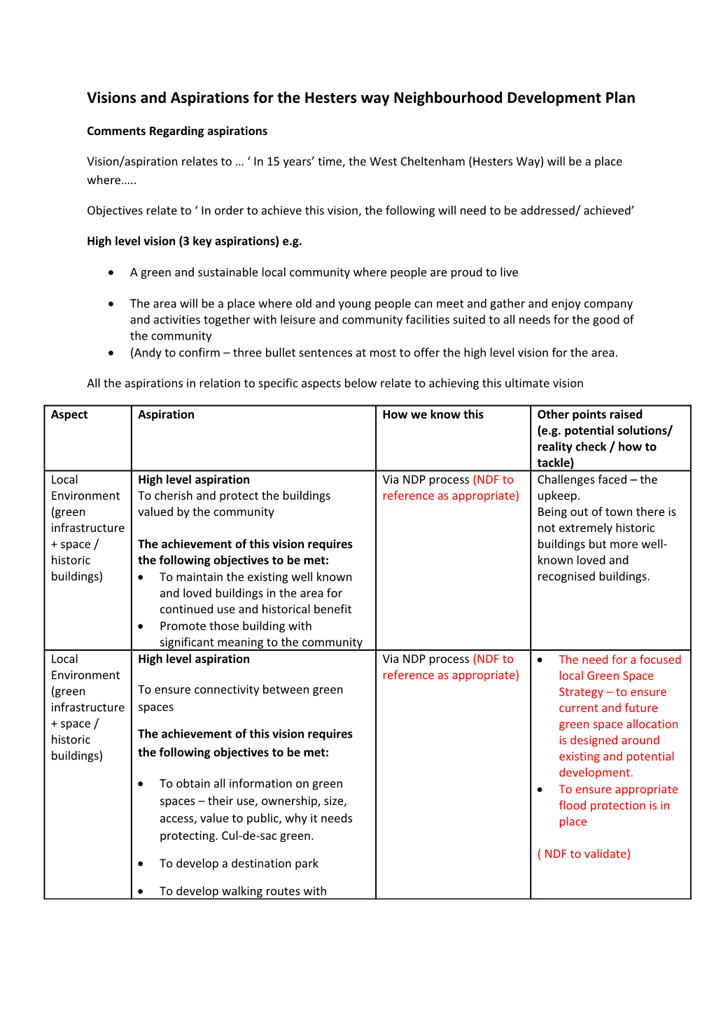 Visions and Aspirations for the Hesters Way Neighbourhood Development Plan