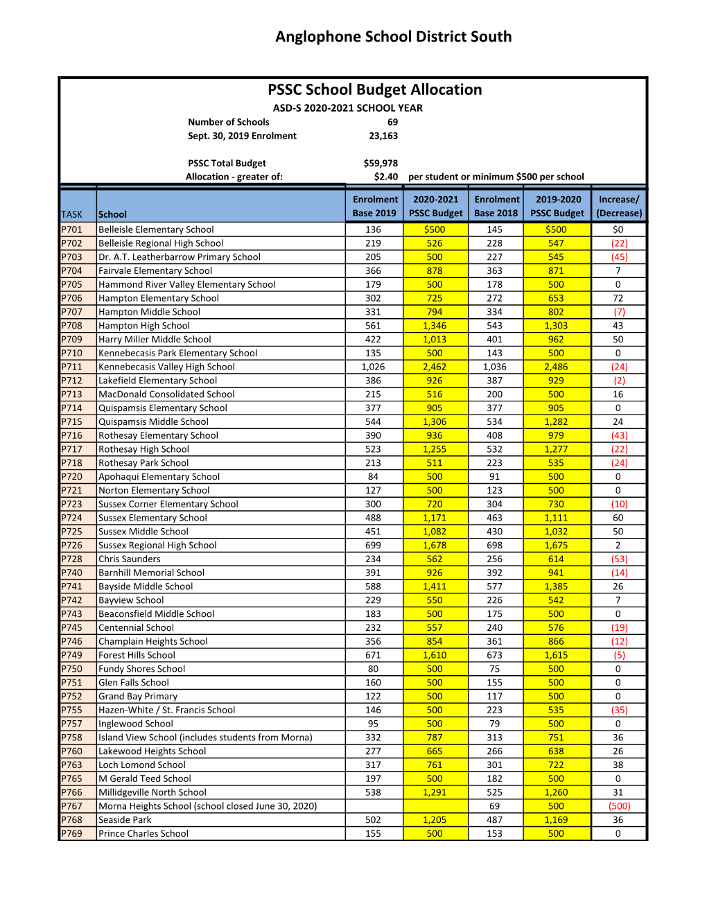 Anglophone School District South PSSC School Budget Allocation