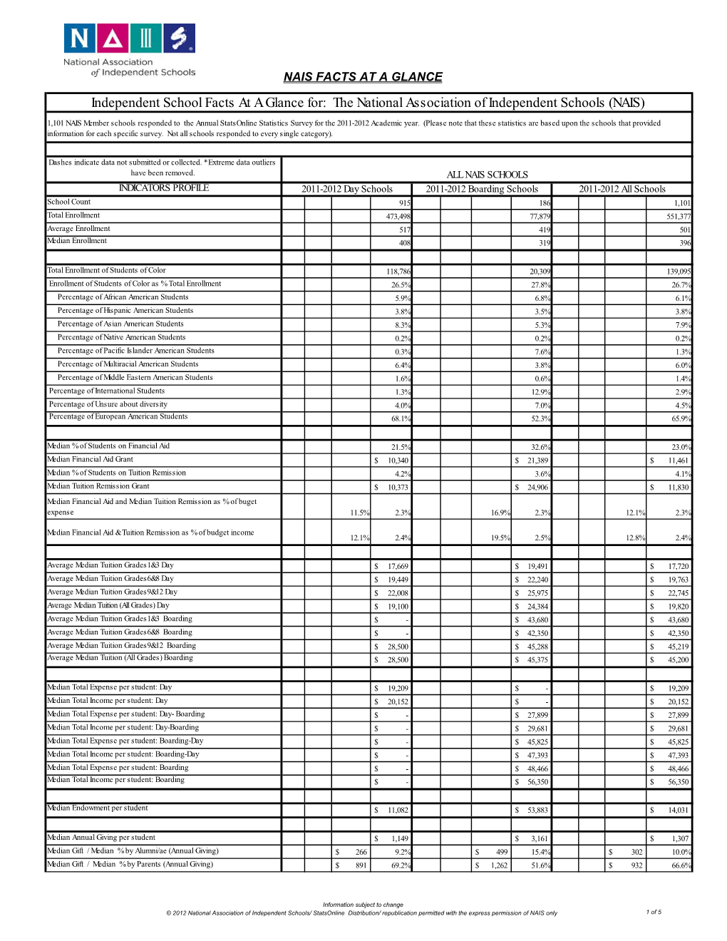 Independent School Facts at a Glance For: the National Association of Independent Schools (NAIS)