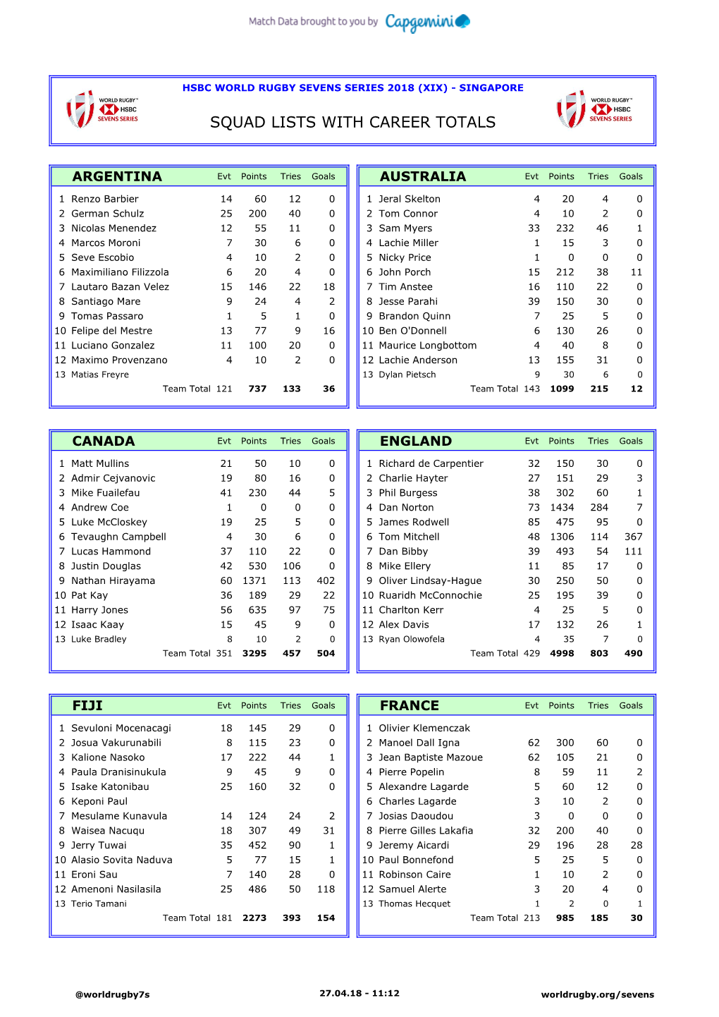 Squad Lists with Career Totals