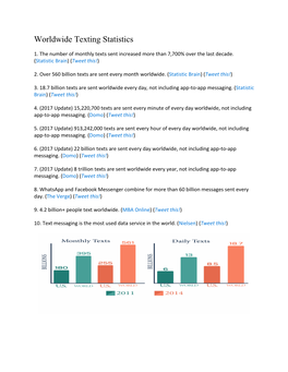 Worldwide Texting Statistics