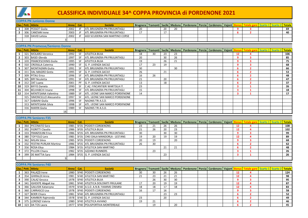 Classifica Di Coppa PN 2021.Xlsx