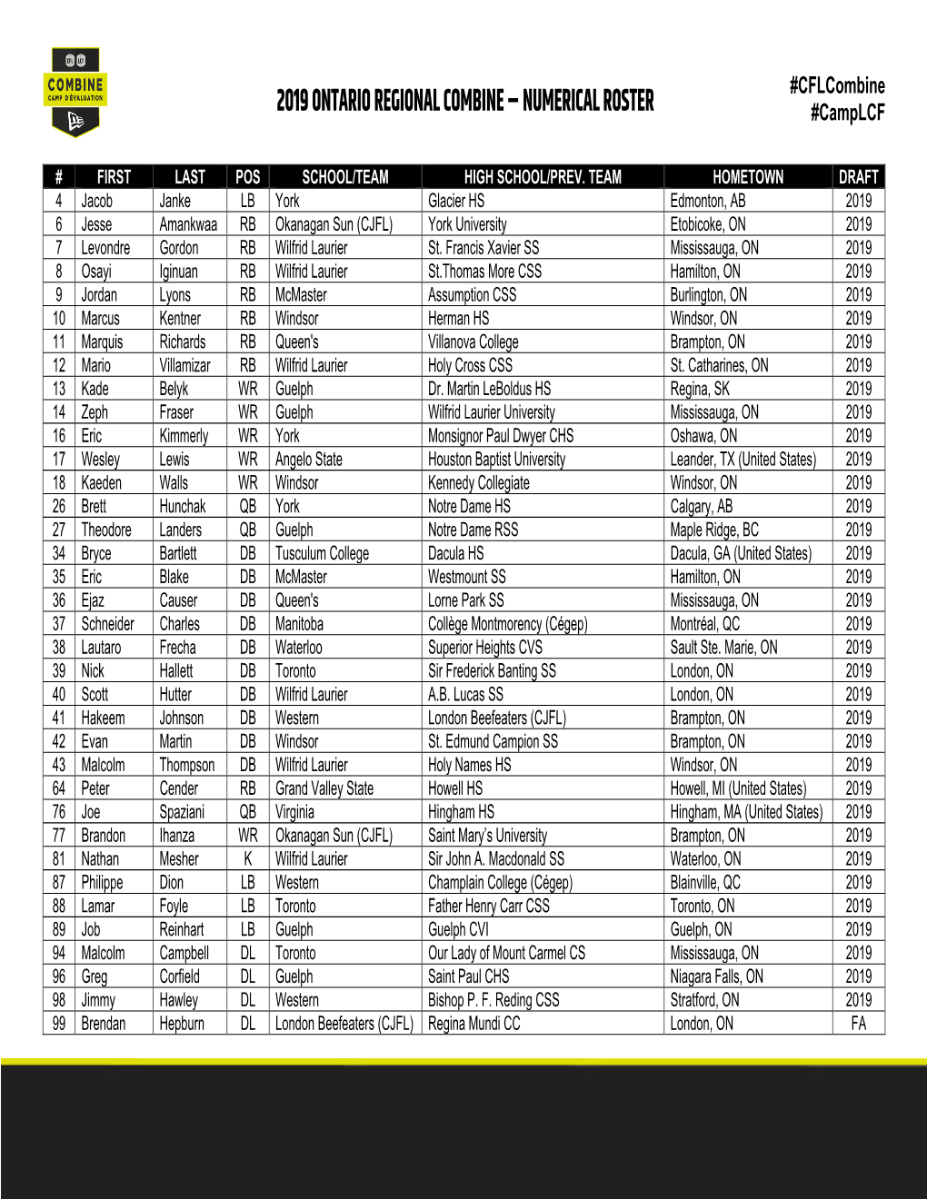 2019 ONTARIO REGIONAL COMBINE – NUMERICAL ROSTER #Camplcf