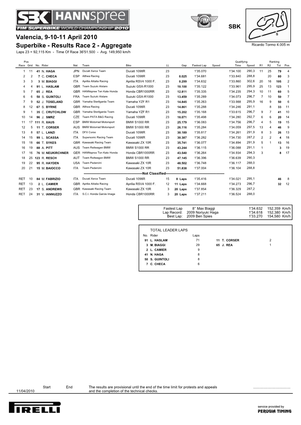 Superbike - Results Race 2 - Aggregate Ricardo Tormo 4.005 M Laps 23 = 92,115 Km - Time of Race 36'51.500 - Avg