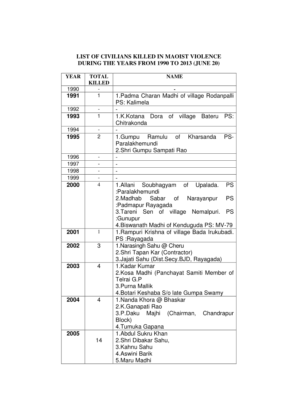 (JUNE 20) 1991 1.Padma Charan Madhi of Village Ro