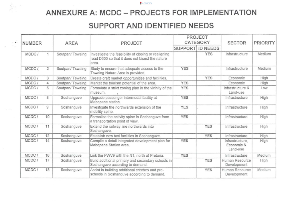 Annexure A: Mcdc - Projects for Implementation Support and Identified Needs