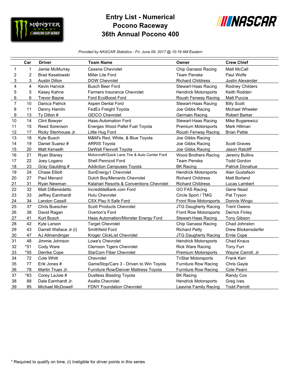 Entry List - Numerical Pocono Raceway 36Th Annual Pocono 400