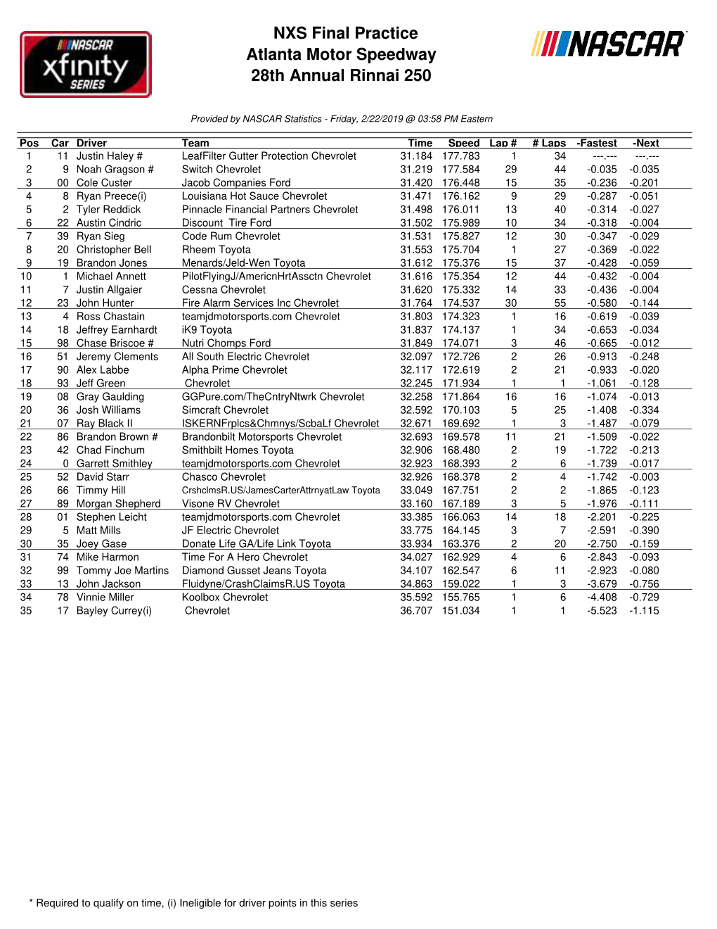 Final Practice Results