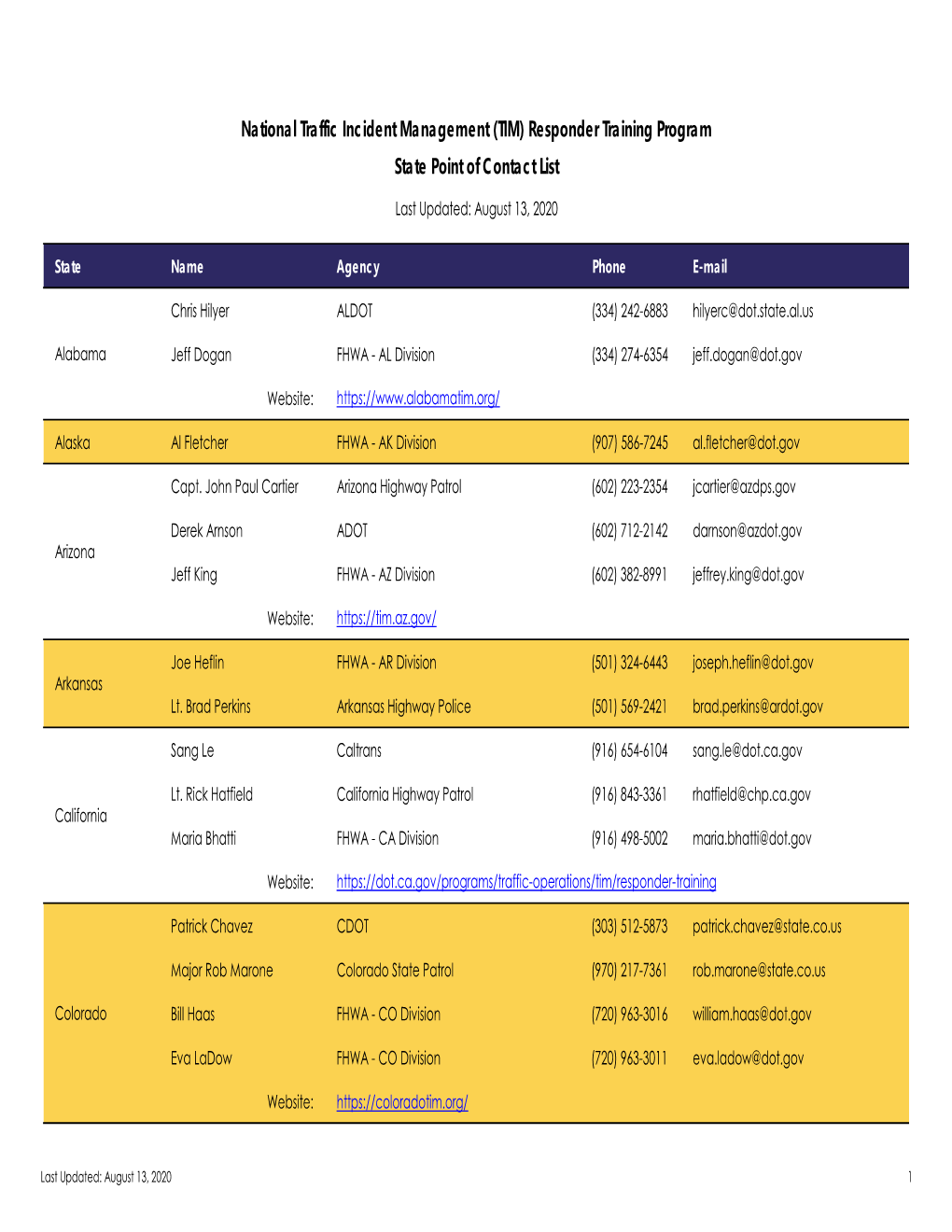 TIM Trng State POC List W-Details