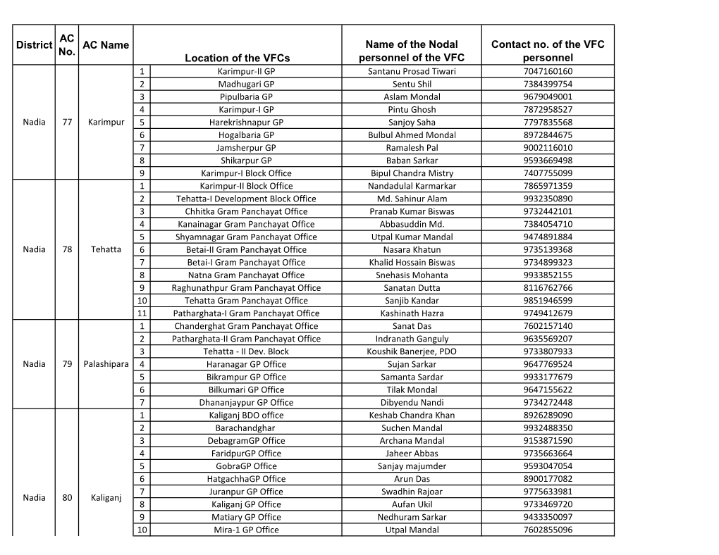 District AC No. AC Name Name of the Nodal Personnel of the VFC Contact No. of the VFC Personnel Location of the Vfcs