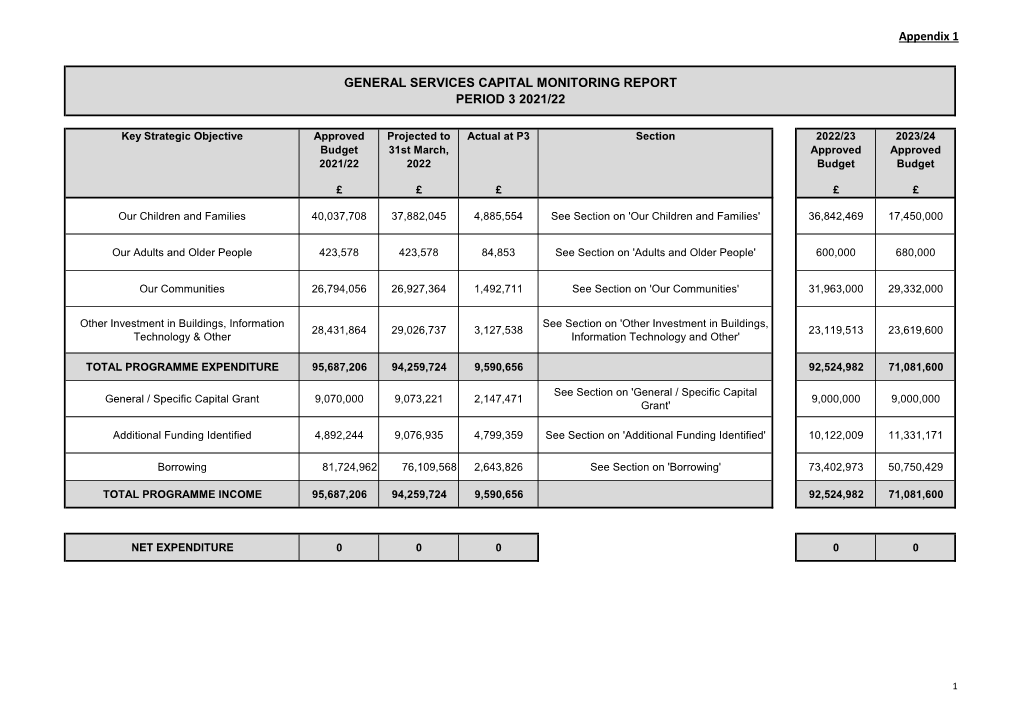 Appendix 1 GENERAL SERVICES CAPITAL MONITORING REPORT