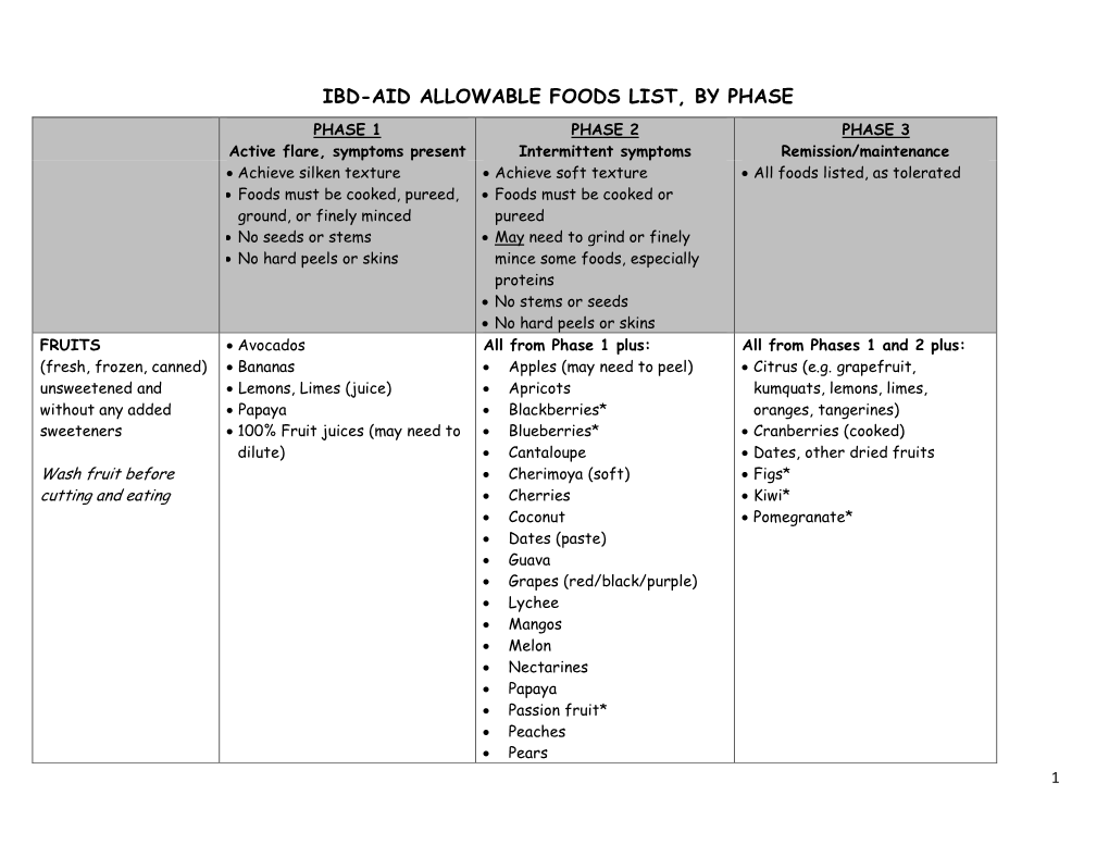 Ibd-Aid Allowable Foods List, by Phase