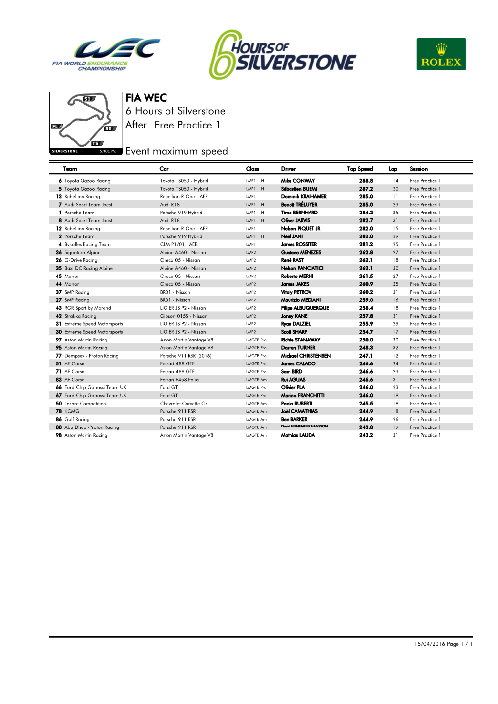 Event Maximum Speed Free Practice 1 6 Hours of Silverstone FIA WEC After