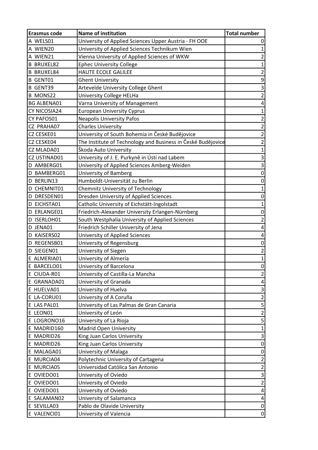 Erasmus Code Name of Institution Total Number a WELS01 University