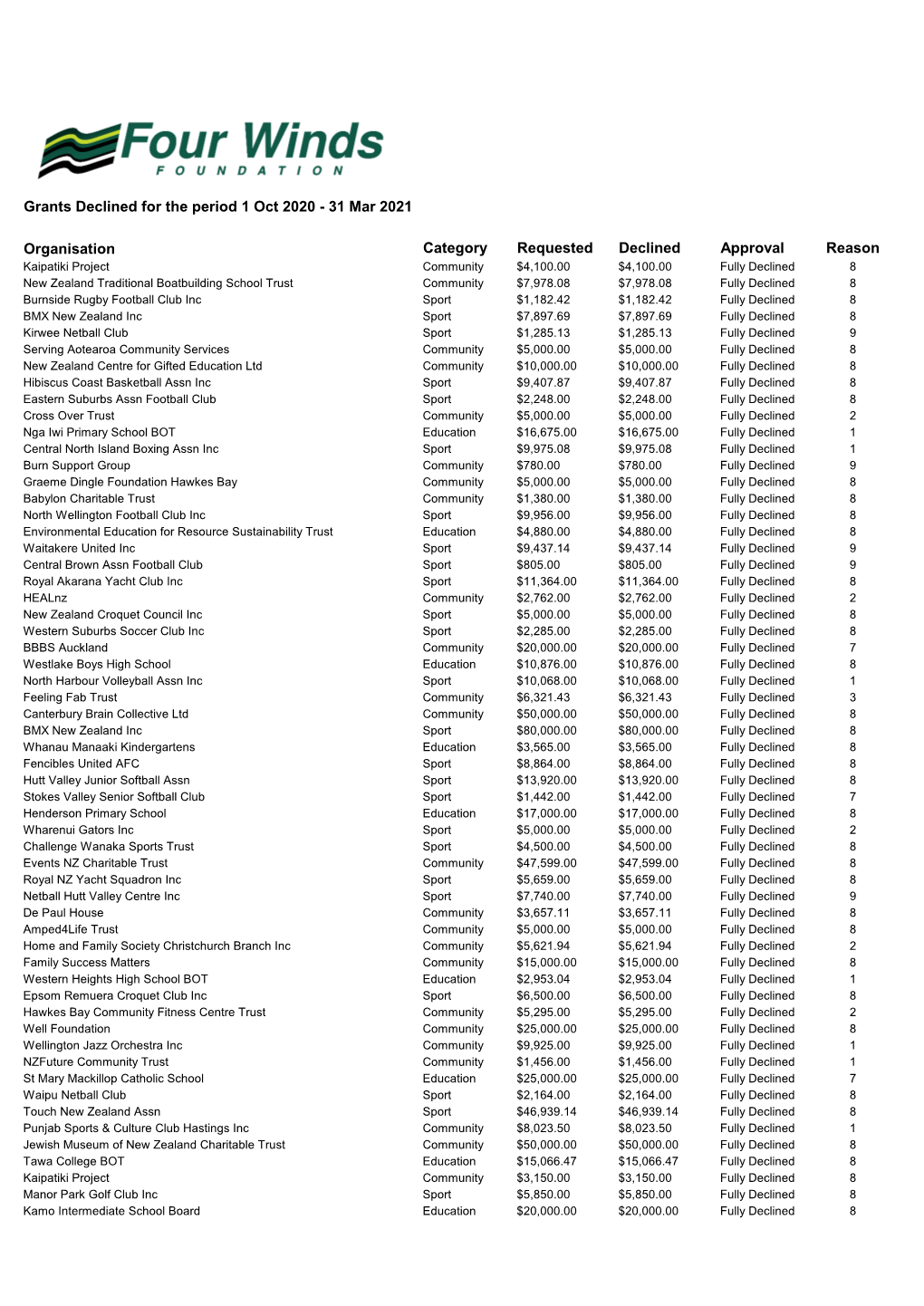 Grants Declined for the Period 1 Oct 2020 - 31 Mar 2021