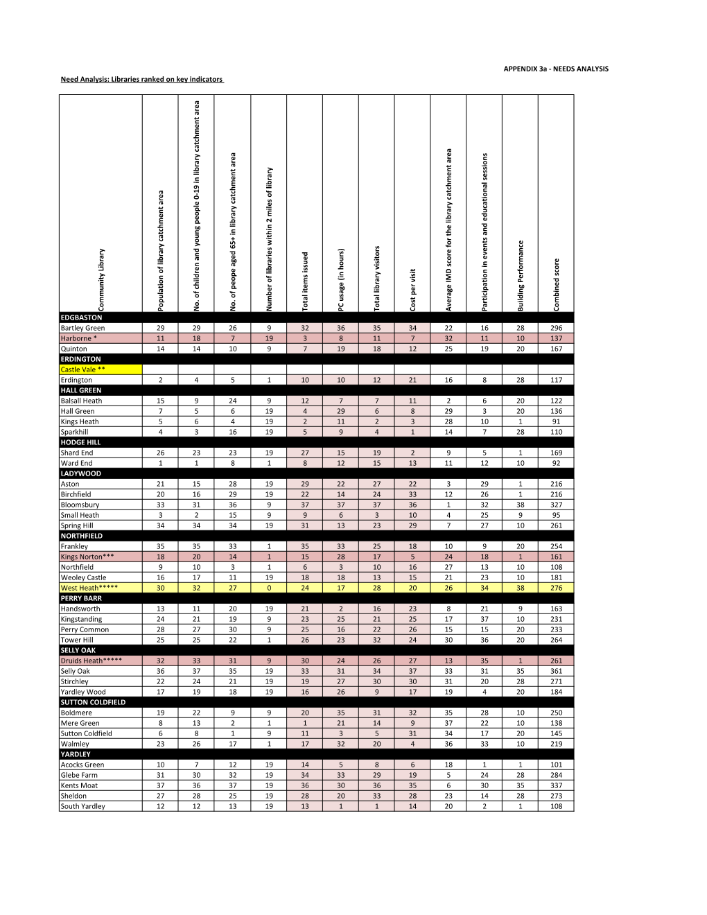 Libraries Ranked on Key Indicators C Ommun Ity Lib Ra Ry P O Pula Tio Nof Libr