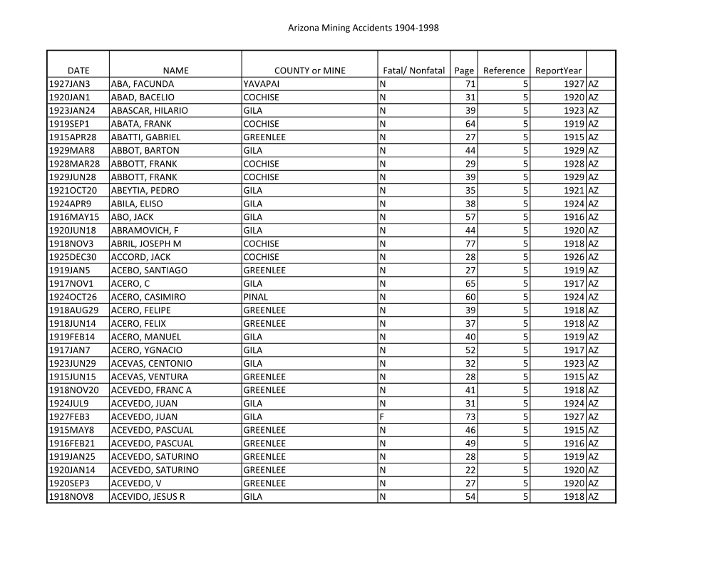 Arizona Mining Accidents 1904-1998 DATE NAME COUNTY Or MINE