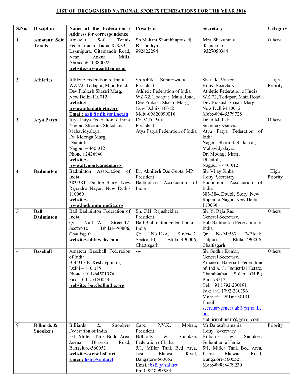 List of Recognised National Sports Federations for the Year 2016