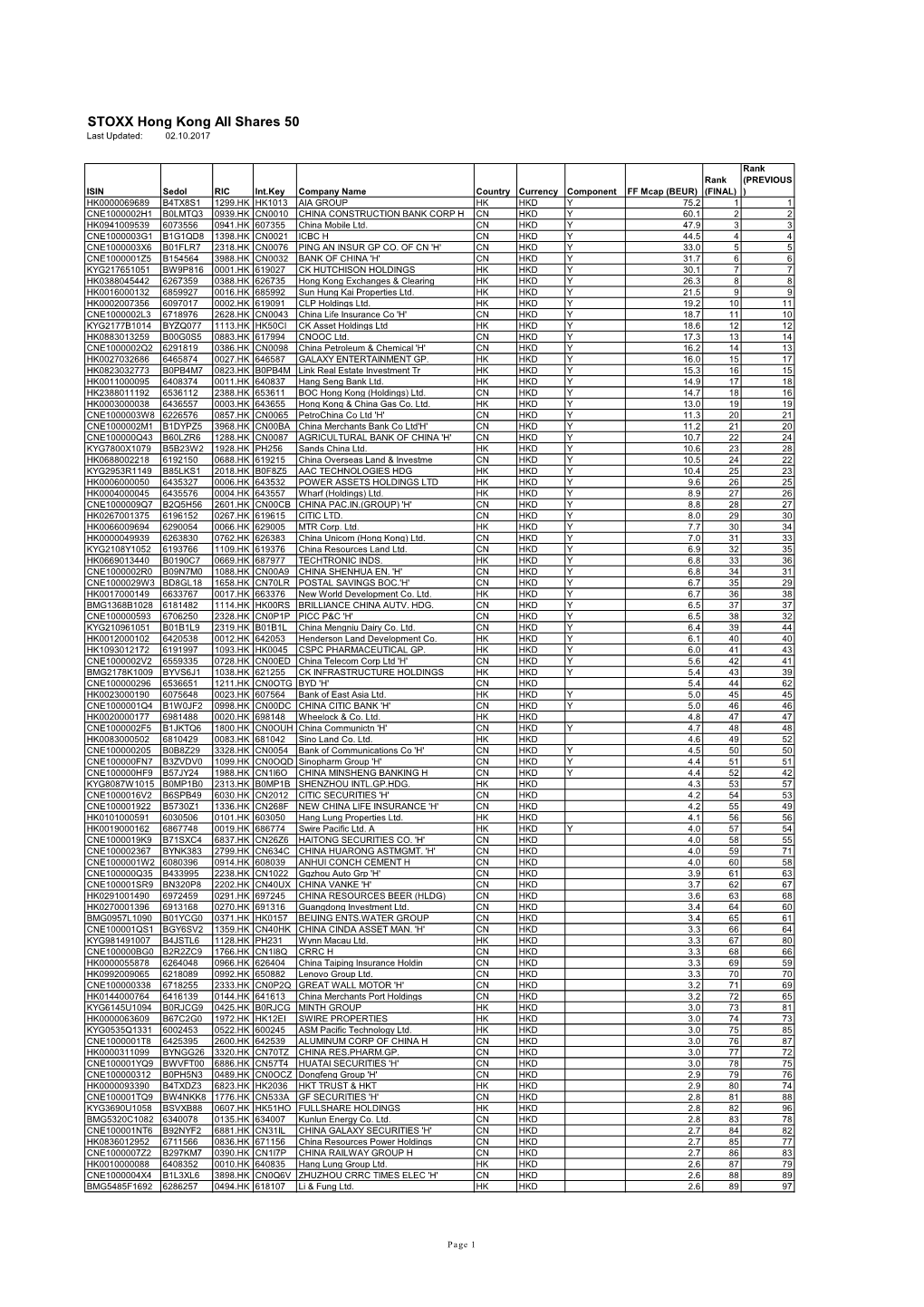 STOXX Hong Kong All Shares 50 Last Updated: 02.10.2017