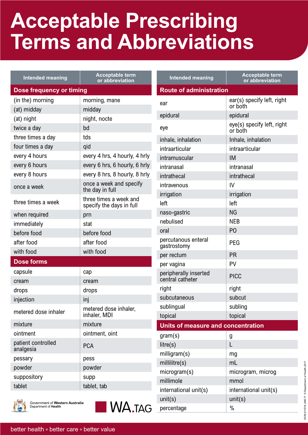 Acceptable Prescribing Terms and Abbreviations