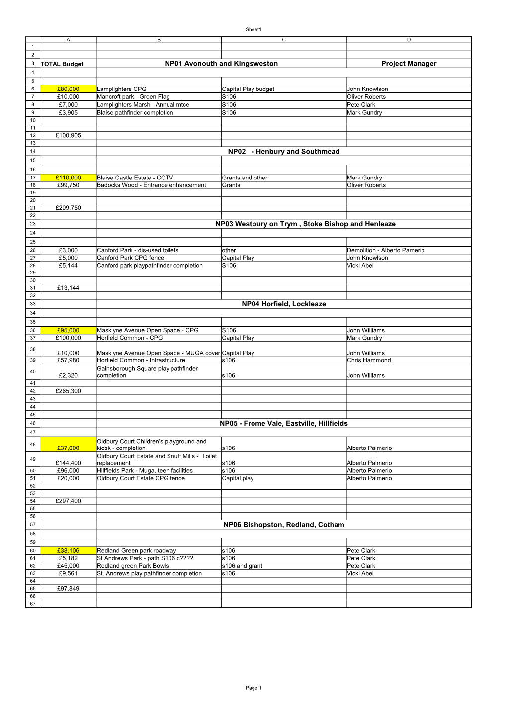 Project Manager NP01 Avonouth and Kingsweston NP02