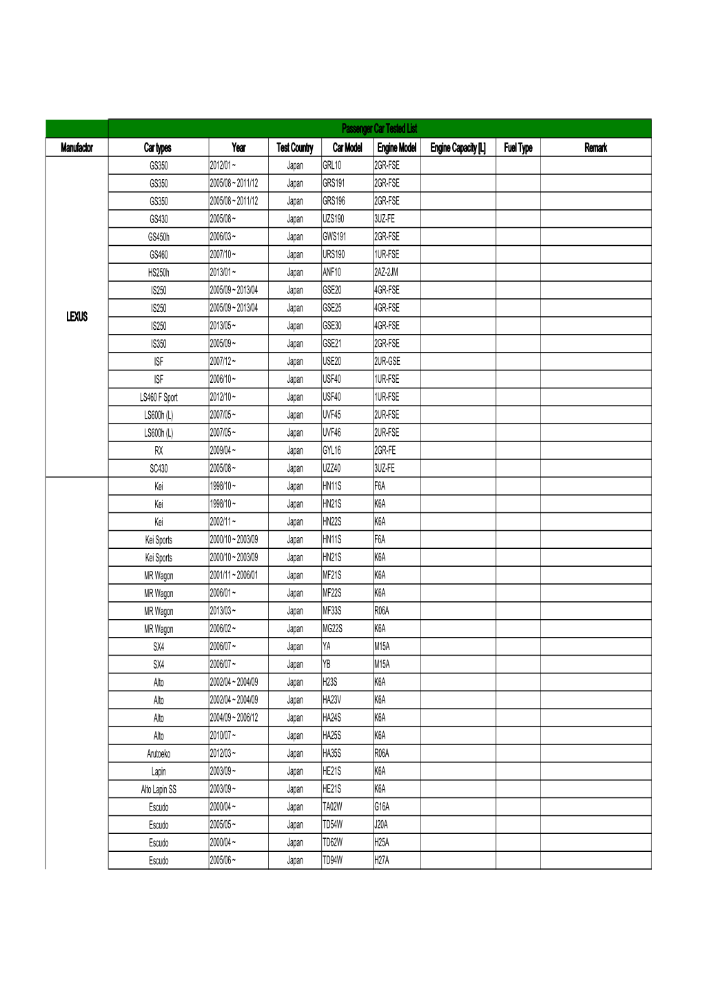 Manufactor Car Types Year Test Country Car Model Engine Model