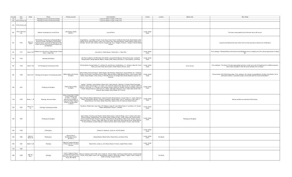 Annual Year Dates Theme Painting Acquired Artists Exhbited Curator Location Media Used Misc