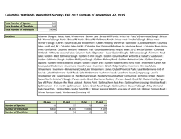 Columbia Wetlands Waterbird Survey - Fall 2015 Data As of November 27, 2015