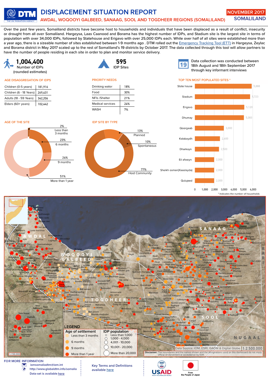 Somaliland Displacement Profile November 2017.Pdf