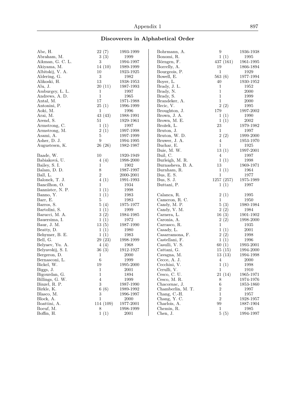 Appendix 1 897 Discoverers in Alphabetical Order