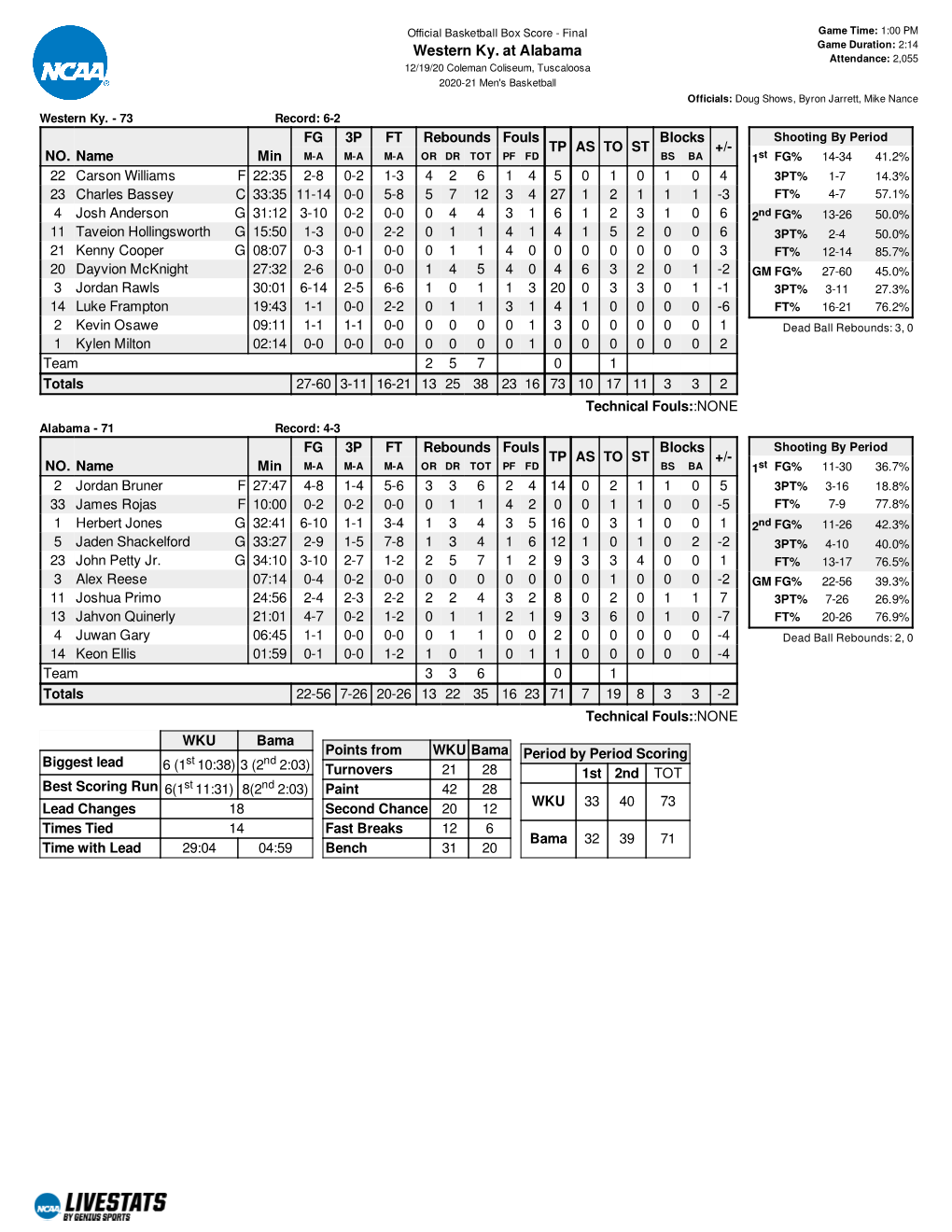 Western Ky. at Alabama Attendance: 2,055 12/19/20 Coleman Coliseum, Tuscaloosa 2020-21 Men's Basketball Officials: Doug Shows, Byron Jarrett, Mike Nance Western Ky