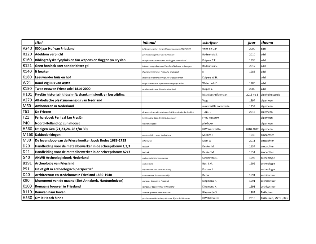 Titel Inhoud Schrijver Jaar Thema T61