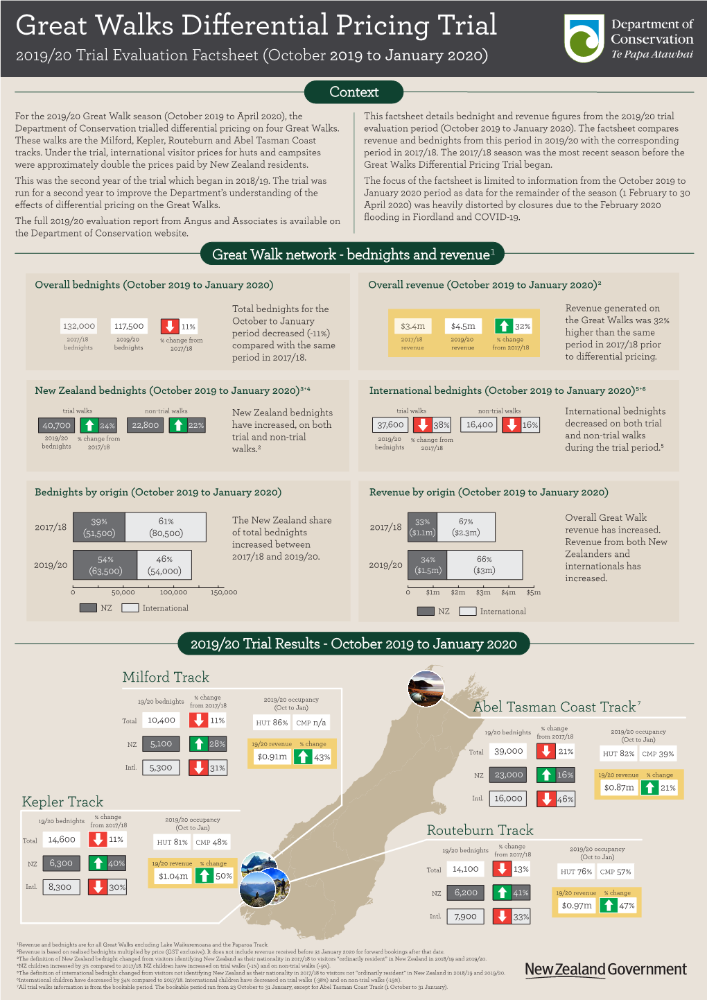 Great Walks Di Erential Pricing Trial 2019/20 Trial Evaluation Factsheet (October 2019 to January 2020)