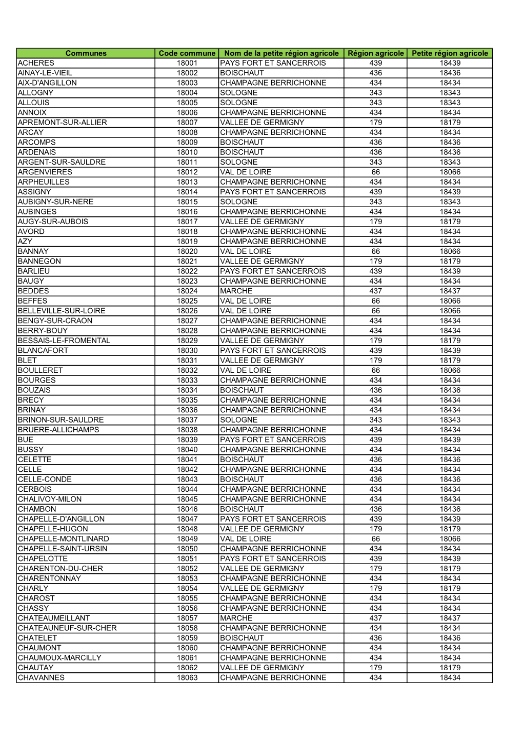 Les Communes Du Cher