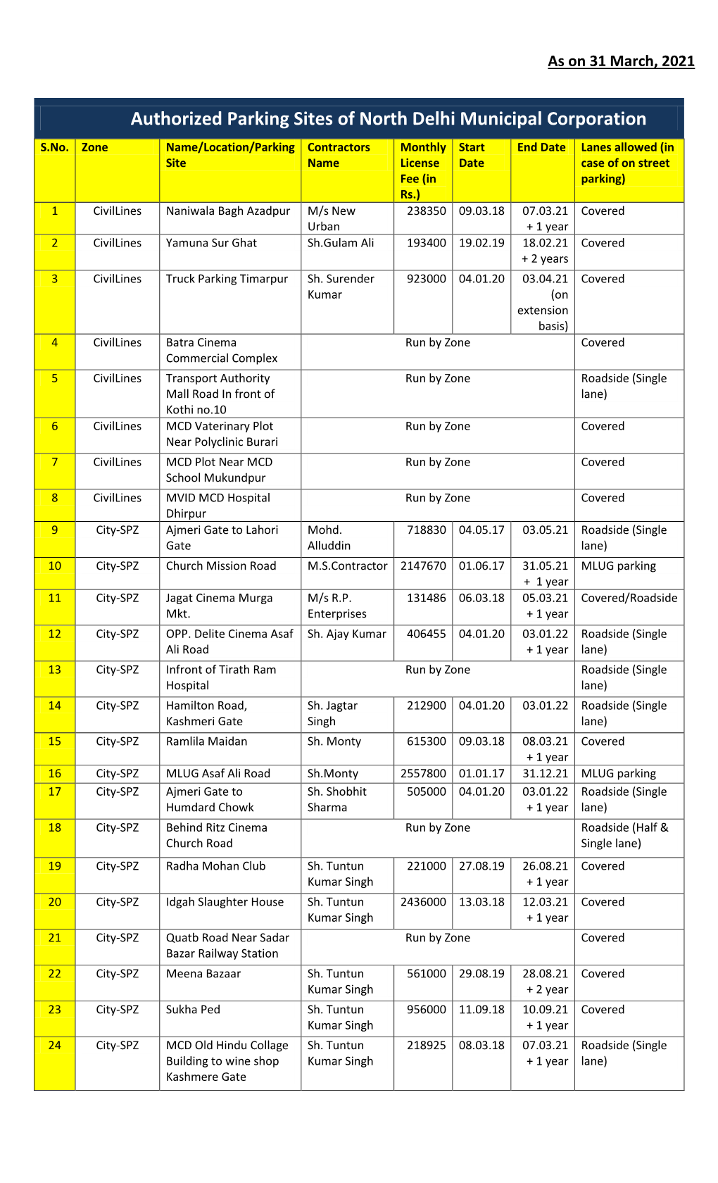 Authorized Parking Sites of North Delhi Municipal Corporation S.No