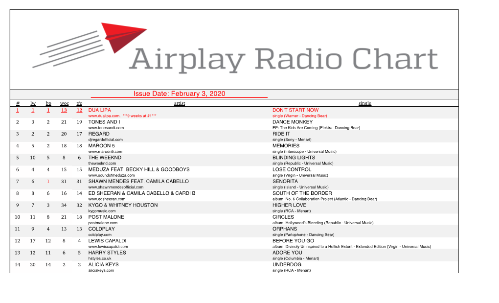 Issue Date: February 3, 2020 # Lw Bp Woc Tfo Artist Single 1 1 1 13 12 DUA LIPA DON't START NOW