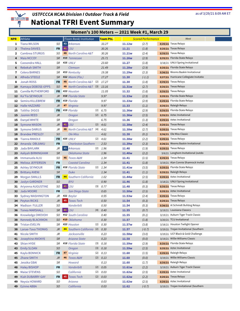 National TFRI Event Summary Women's 100 Meters — 2021 Week #1, March 29 NPR Athlete (Team Rank) Institution Team Pts